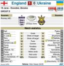 Statistics from the Euro 2012 Group D match between England and Ukraine