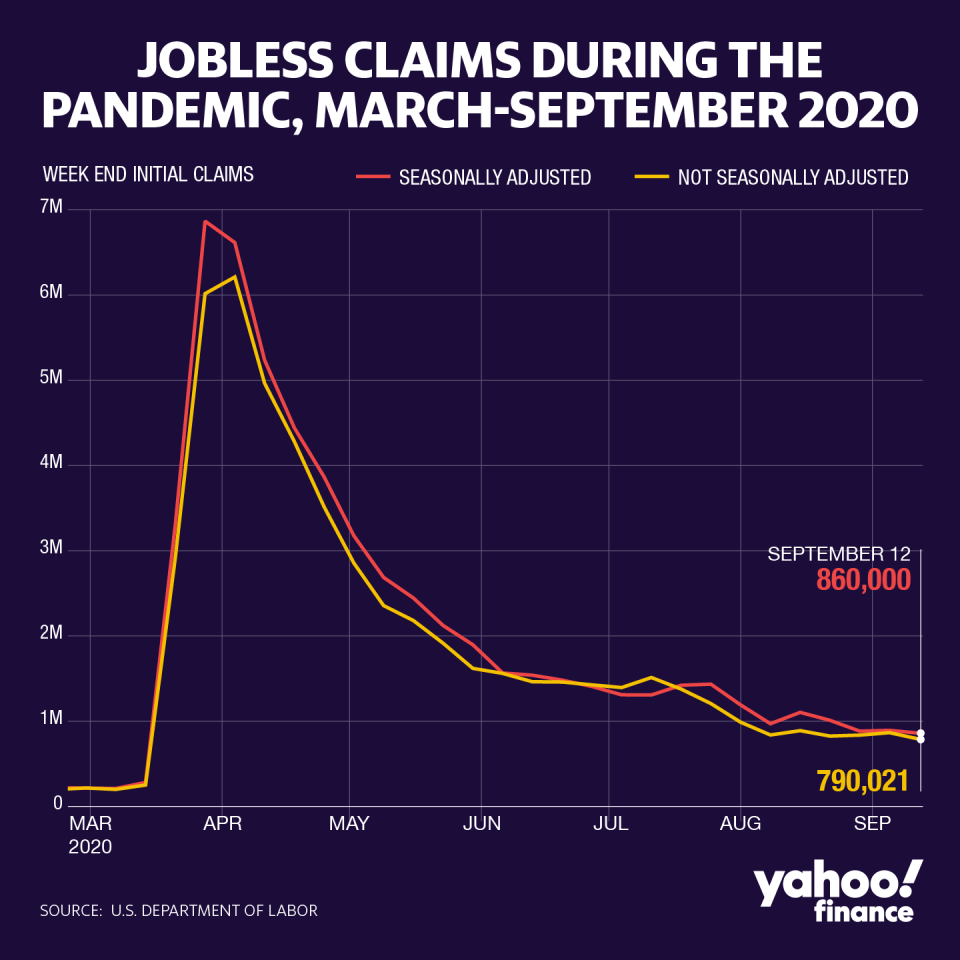 The trend in jobless claims has been markedly lower since the dramatic spike in March.