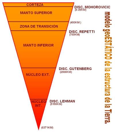 Zonas y límites del interior de la Tierra. Wikimedia Commons, <a href="http://creativecommons.org/licenses/by/4.0/" rel="nofollow noopener" target="_blank" data-ylk="slk:CC BY;elm:context_link;itc:0;sec:content-canvas" class="link ">CC BY</a>