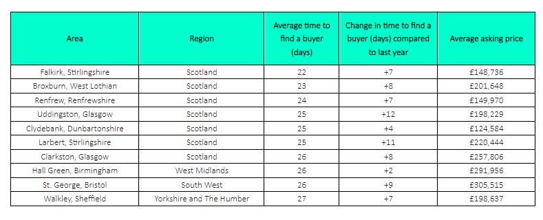 Britain’s quickest markets. Table:Rightmove