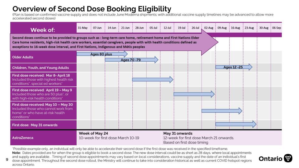 Second COVID-19 vaccine doses in Ontario eligibility chart
