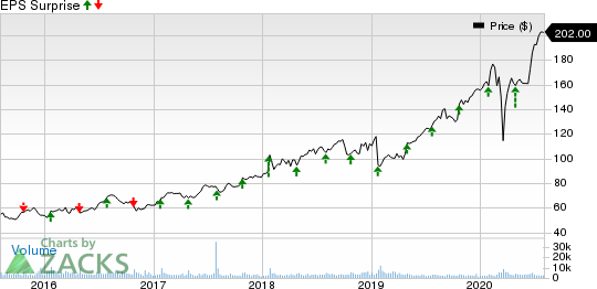 ResMed Inc. Price and EPS Surprise