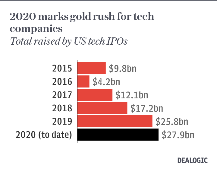 Tech IPOs raising