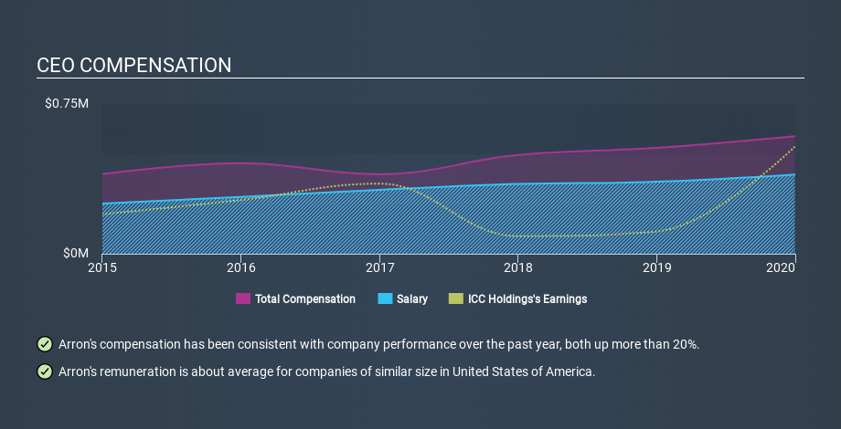 NasdaqCM:ICCH CEO Compensation May 1st 2020