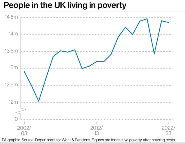 People in the UK living in poverty