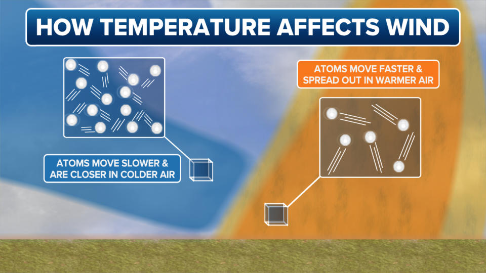 Atoms move at different speeds in warm and cold air.