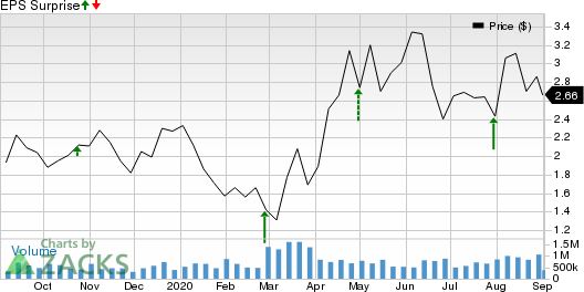 Southwestern Energy Company Price and EPS Surprise