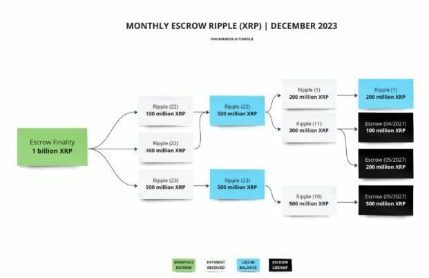 Ripple tiene listos 200 millones de XRP para vender en diciembre