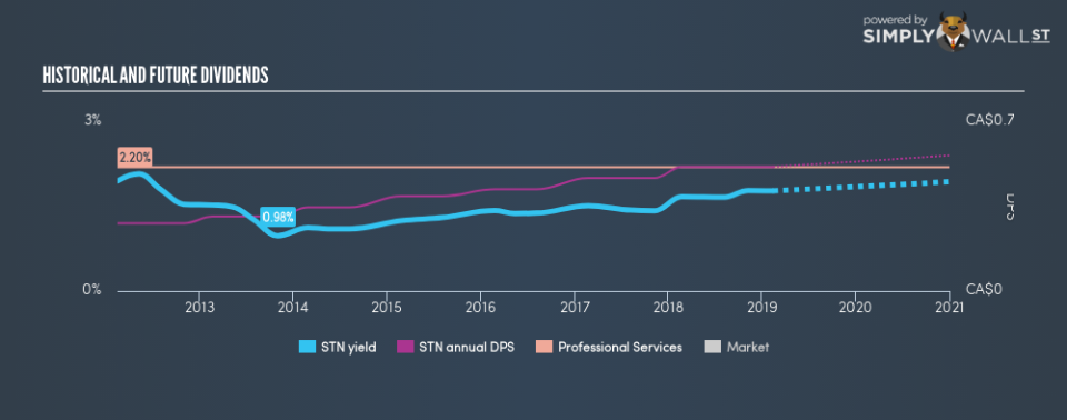 TSX:STN Historical Dividend Yield February 12th 19