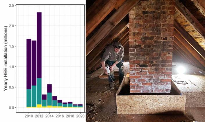 Insulation rates plummeted after government funding cuts. (UCL)