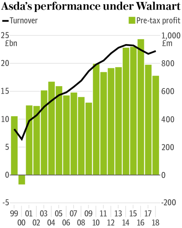 Asda performance under Walmart
