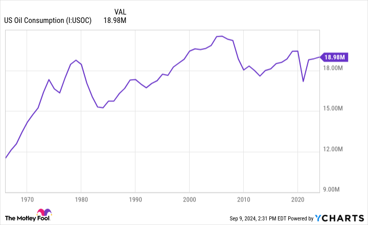 US Oil Consumption Chart