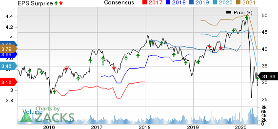 Sun Life Financial Inc. Price, Consensus and EPS Surprise