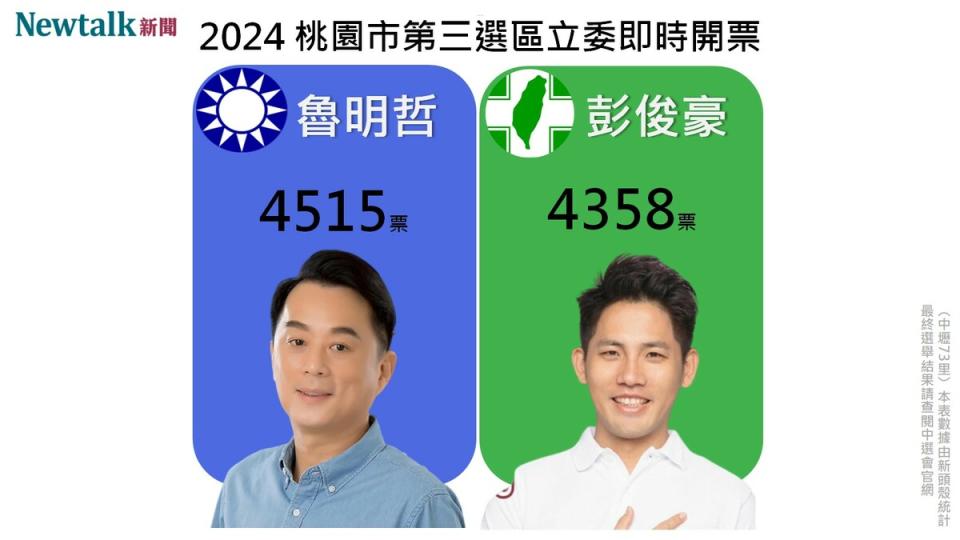 2024桃園市第三選區立委即時開票。   圖：新頭殼