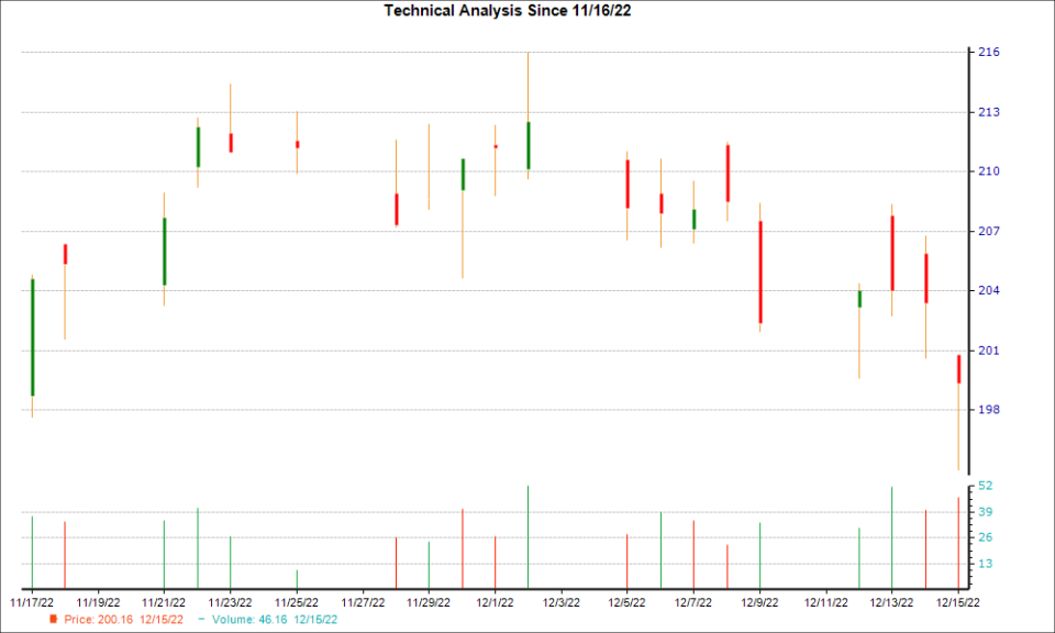 1-month candlestick chart for RS