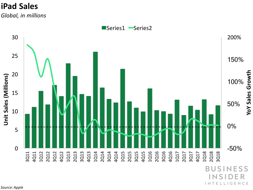 Apple Q3 2018 ipad sales and yoy growth