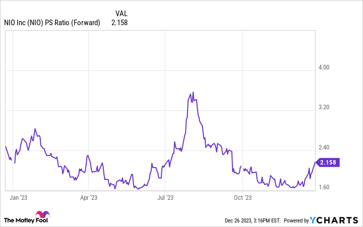 NIO PS Ratio (Forward) Chart