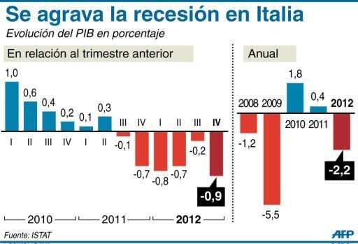 En Italia -tercera economía de la unión monetaria- el desplome fue del 0,9% (-0,2% en el tercer trimestre) y España -la cuarta- llegó al -0,7% (-0,3% en los tres meses anteriores), indicó la oficina de estadísticas europea Eurostat. (AFP | IV)