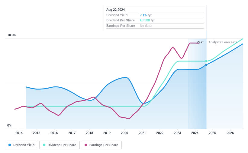 XTRA:EDL Dividend History as at Feb 2024