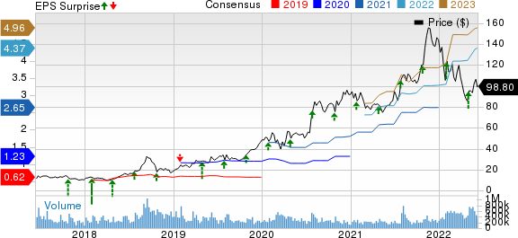 Advanced Micro Devices, Inc. Price, Consensus and EPS Surprise