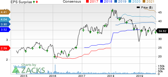 Citizens Financial Group, Inc. Price, Consensus and EPS Surprise