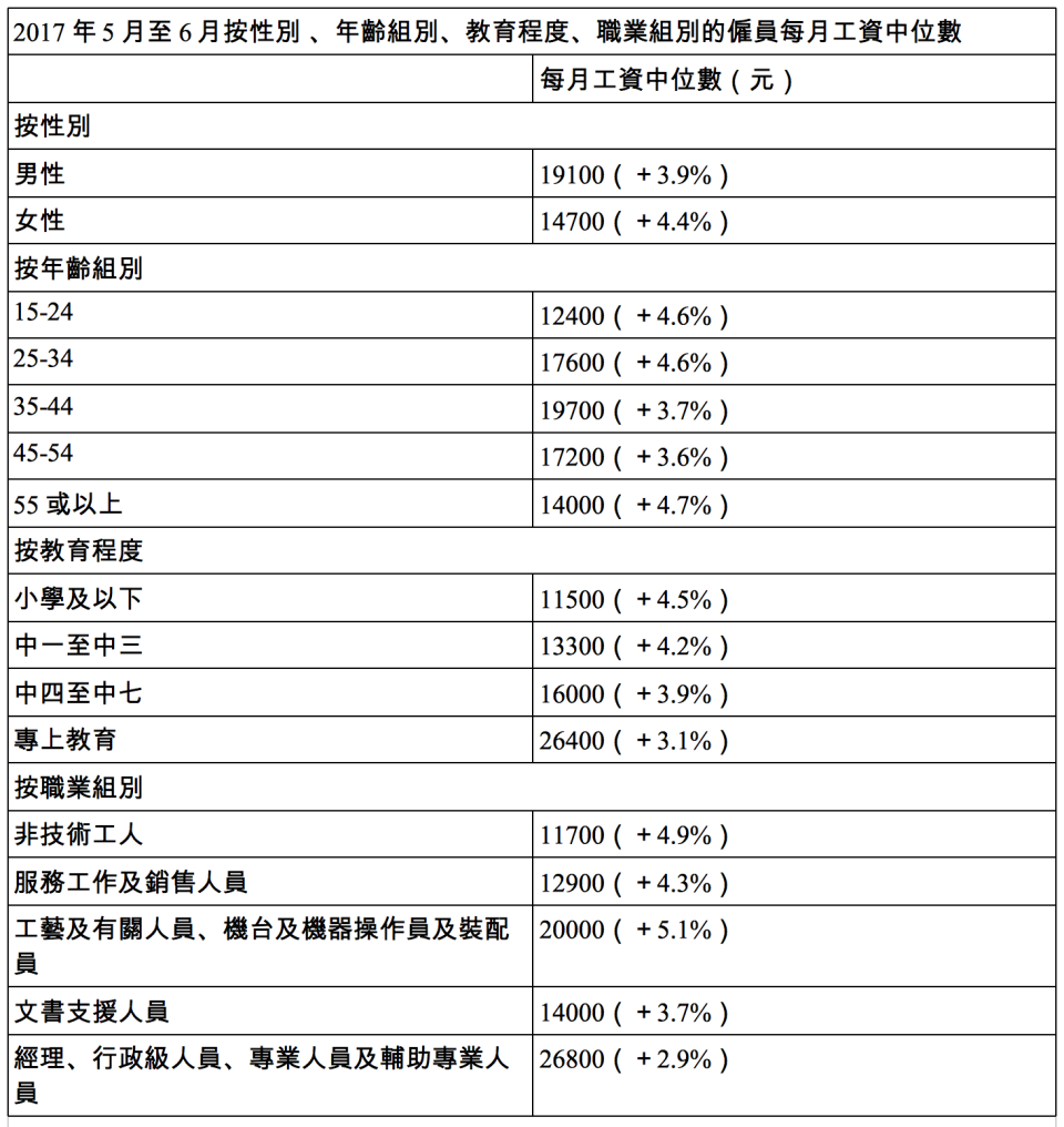 工資中位數