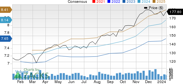 Cboe Global Markets, Inc. Price and Consensus