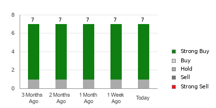 Broker Rating Breakdown Chart for JBL