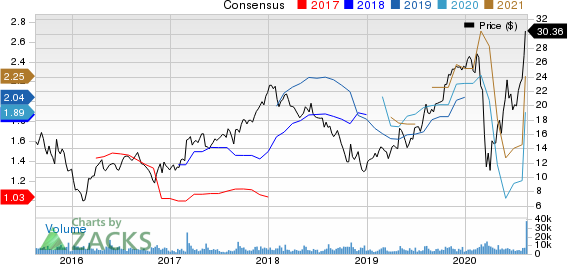 Builders FirstSource, Inc. Price and Consensus