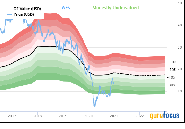 5 Undervalued Oil Companies to Consider for 2021