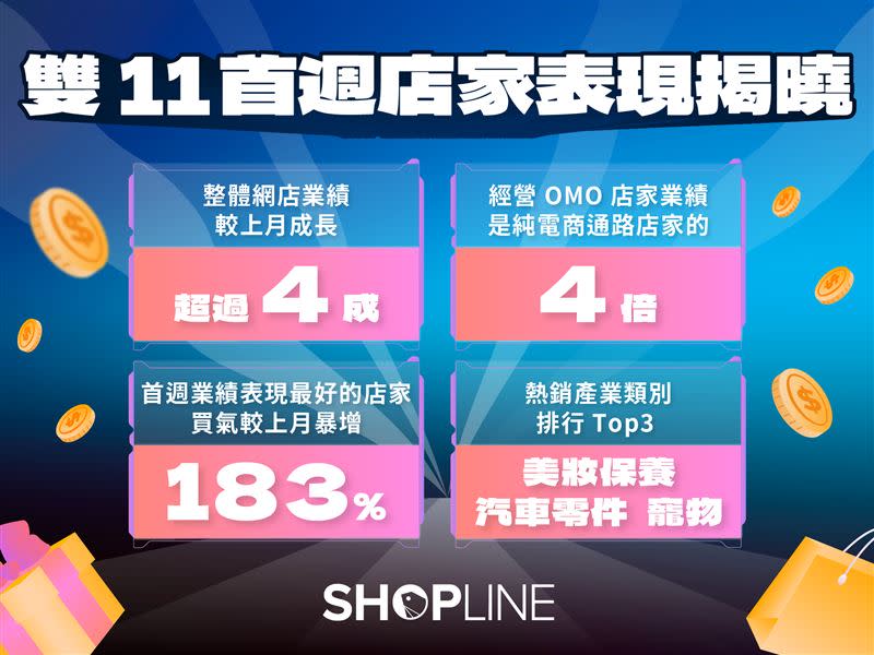 SHOPLINE公布店家雙11首週成績，整體品牌網店業績較上月成長超過4成。（圖／品牌業者提供）