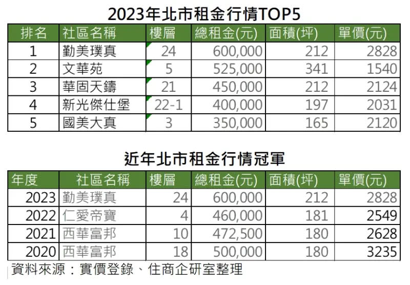 ▲2023台北市租金行情Top 5與近年台北市豪宅租金冠軍變化。（圖／住商不動產提供）