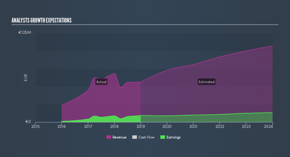 DB:NUVA Past and Future Earnings, June 25th 2019