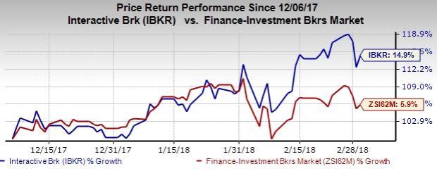 Improvement in Daily Average Revenue Trades indicates strong fundamentals for Interactive Brokers (IBKR).