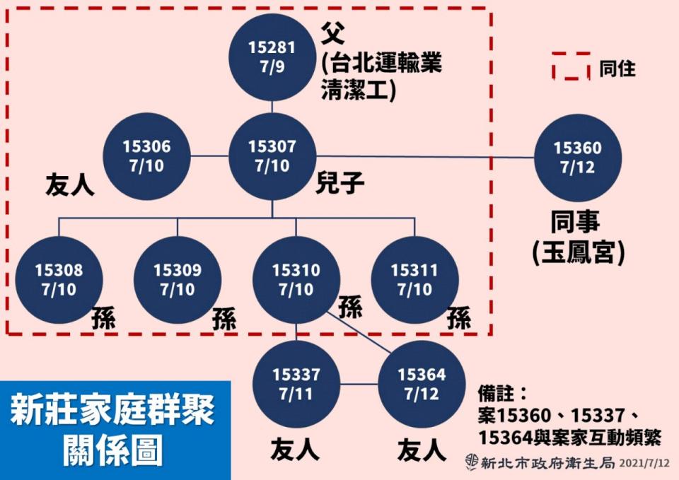 新莊家族群聚關係圖。(新北市府提供)