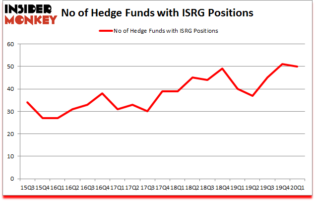 Is ISRG A Good Stock To Buy?