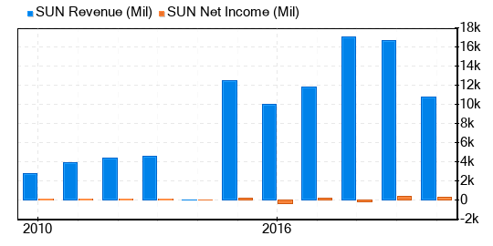 Sunoco LP Stock Gives Every Indication Of Being Significantly Overvalued