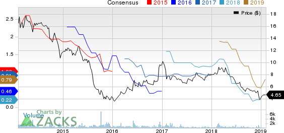 Avianca Holdings S.A. Price and Consensus