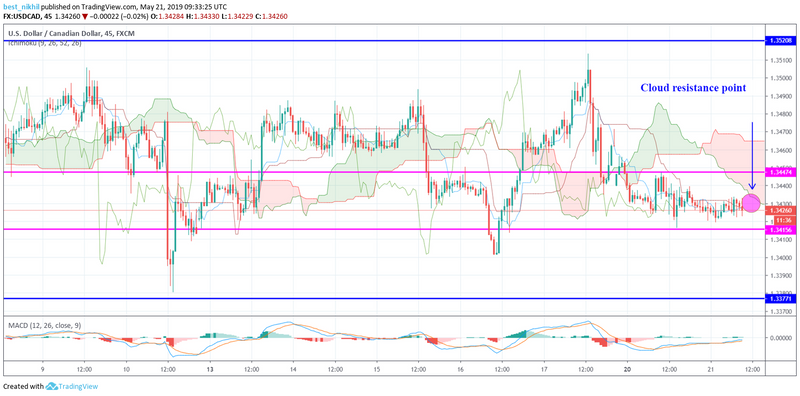 USDCAD 45 Min 21 May 2019