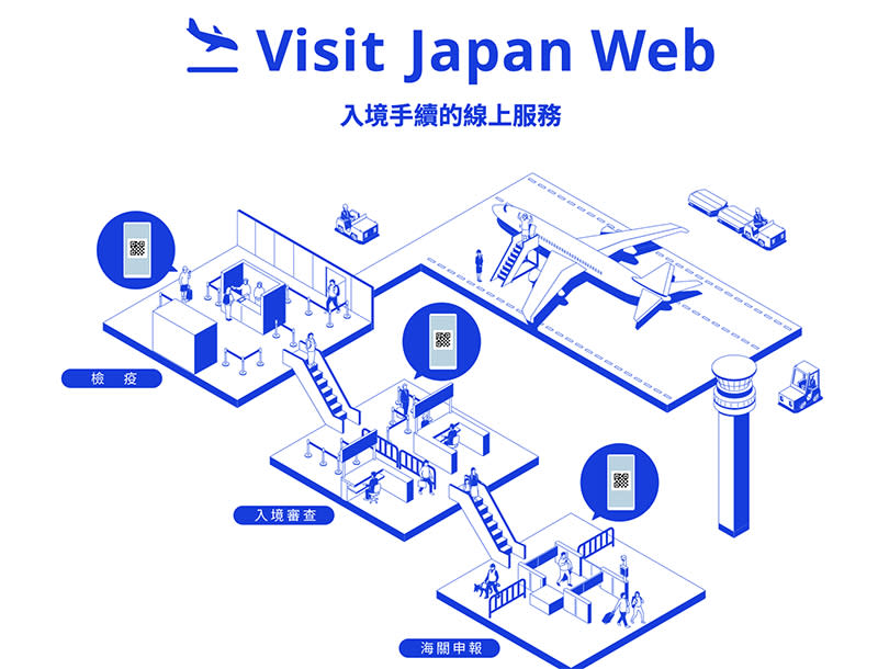 日本推出Visit Japan系統旅客看在家先填寫完畢，入境時只需出示給海關人員複查即可 Source：Visit Japan Web Service