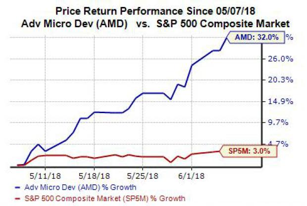 Shares of Advanced Micro Devices (AMD) surged over 4% on Wednesday to inch within striking distance of their 52-week high after the chipmaker announced some of its latest innovations at Computex in Taipei. Here's a quick overview of some of AMD's newest products that have investors so excited.