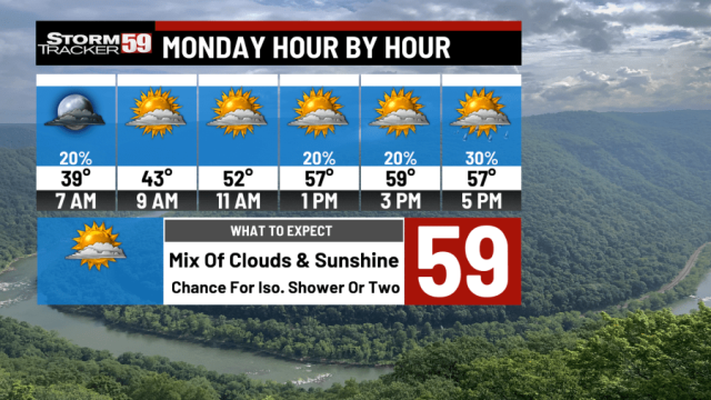 Sunny weather to begin the week, some clouds possible tonight