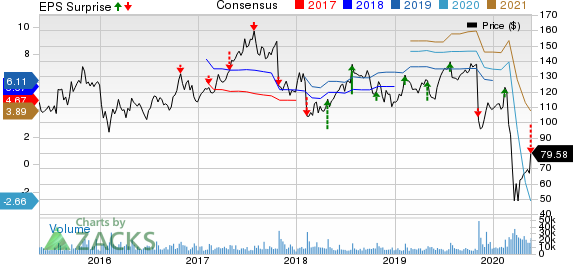 Expedia Group, Inc. Price, Consensus and EPS Surprise