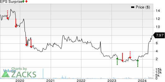 Arq, Inc. Price and EPS Surprise