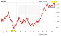 Blutbad bei Lufthansa, Easyjet und Ryanair: Was nun?