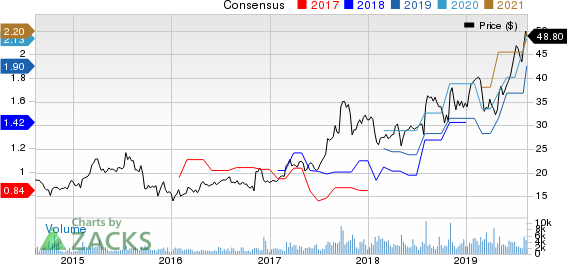 Aerojet Rocketdyne Holdings, Inc. Price and Consensus
