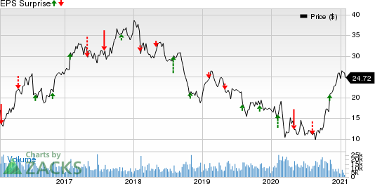 Olin Corporation Price and EPS Surprise