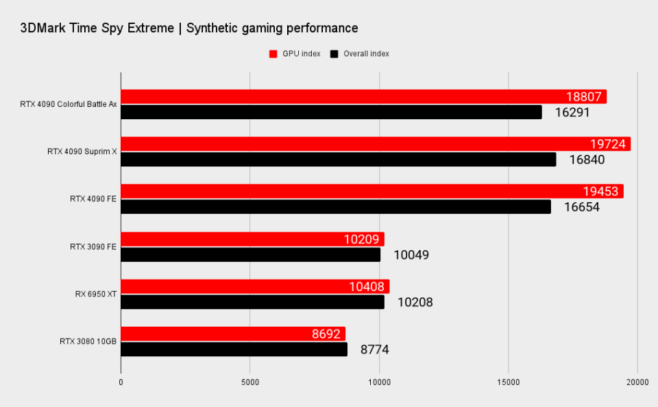 Nvidia RTX 4090 benchmarks