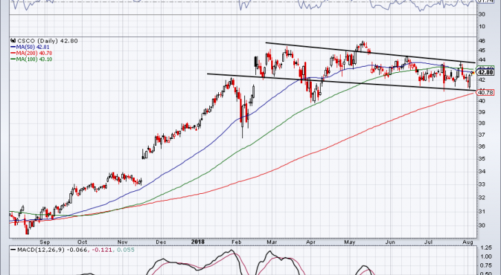 3 Reasons Cisco Systems Stock Can Surge to $50