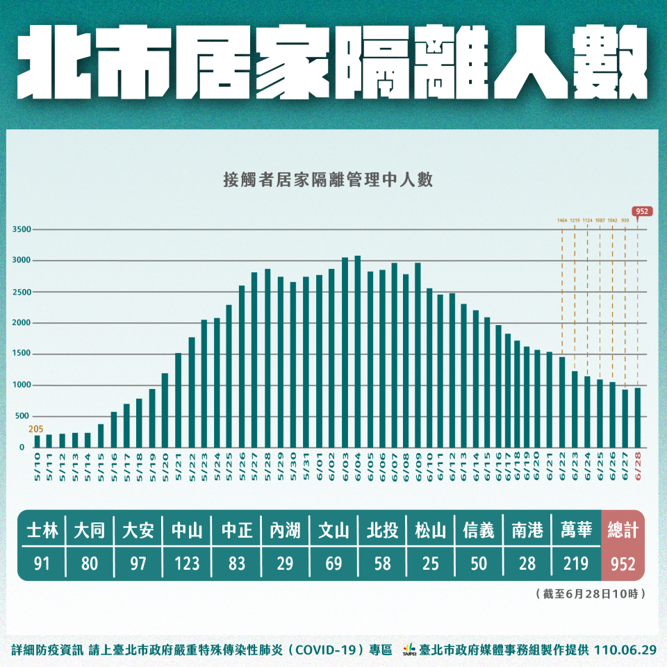 台北市居家隔離人數。（圖／台北市政府）